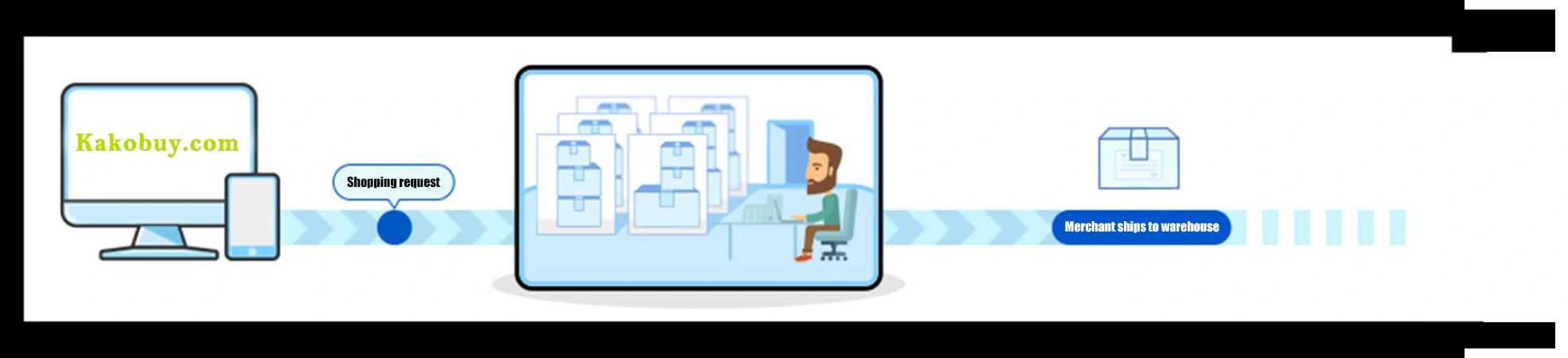 Illustration of a shopping request being processed before the seller ships.