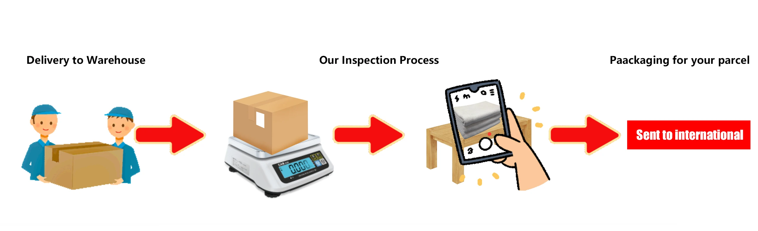 Illustration of warehouse delivery, weighing, inspection and photography.